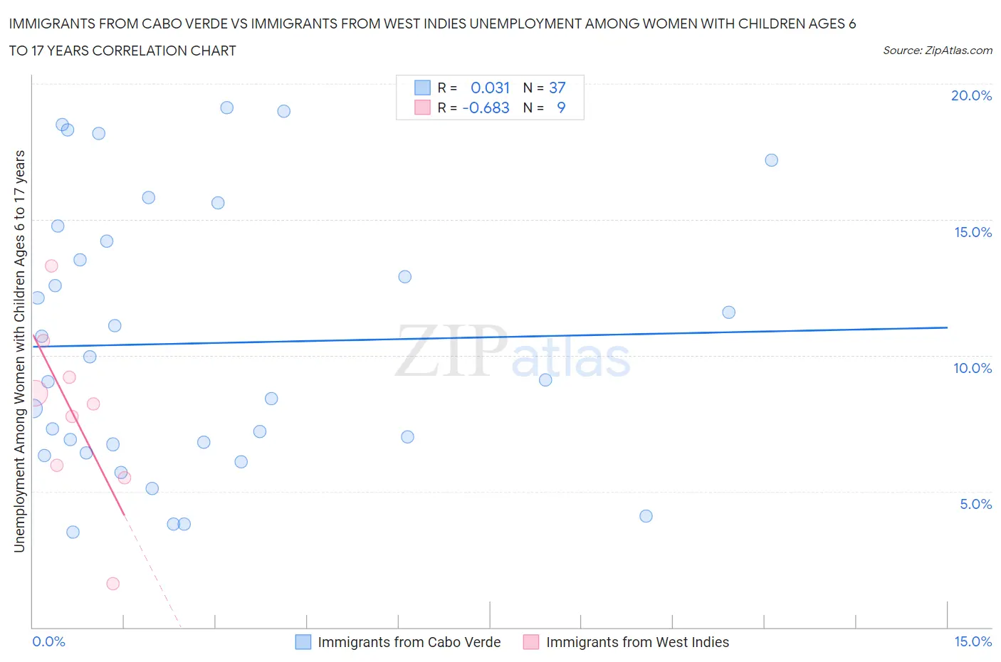 Immigrants from Cabo Verde vs Immigrants from West Indies Unemployment Among Women with Children Ages 6 to 17 years