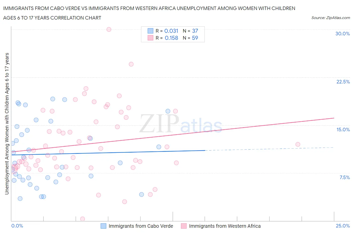 Immigrants from Cabo Verde vs Immigrants from Western Africa Unemployment Among Women with Children Ages 6 to 17 years