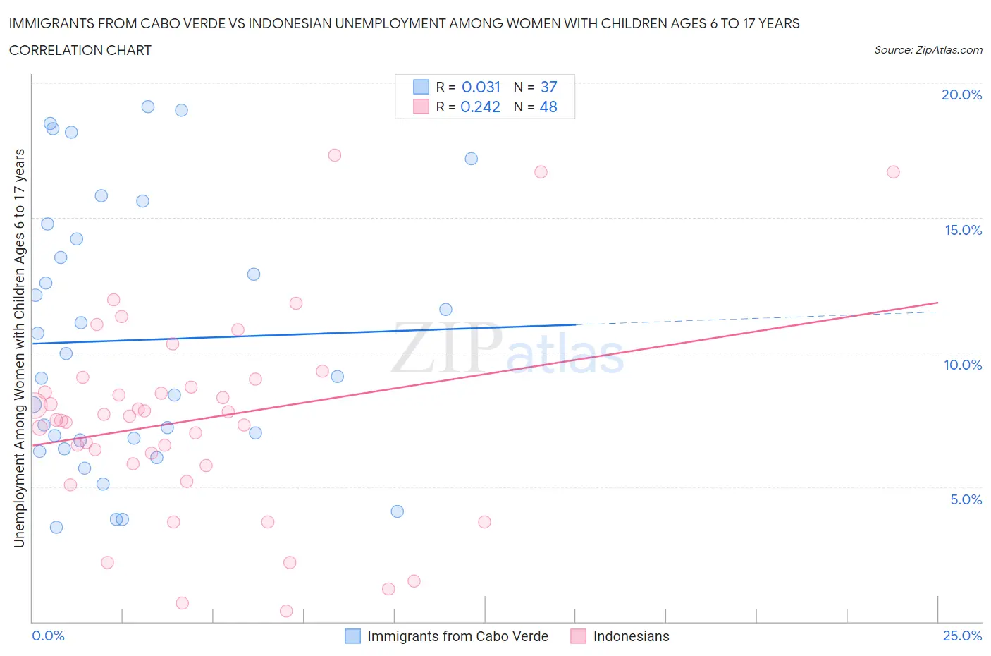Immigrants from Cabo Verde vs Indonesian Unemployment Among Women with Children Ages 6 to 17 years