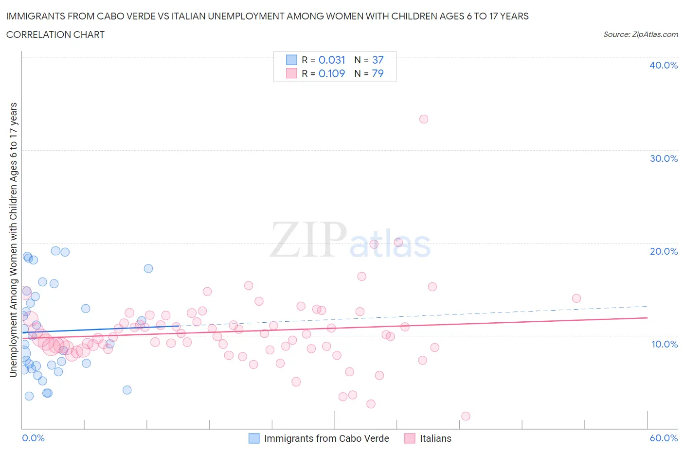 Immigrants from Cabo Verde vs Italian Unemployment Among Women with Children Ages 6 to 17 years