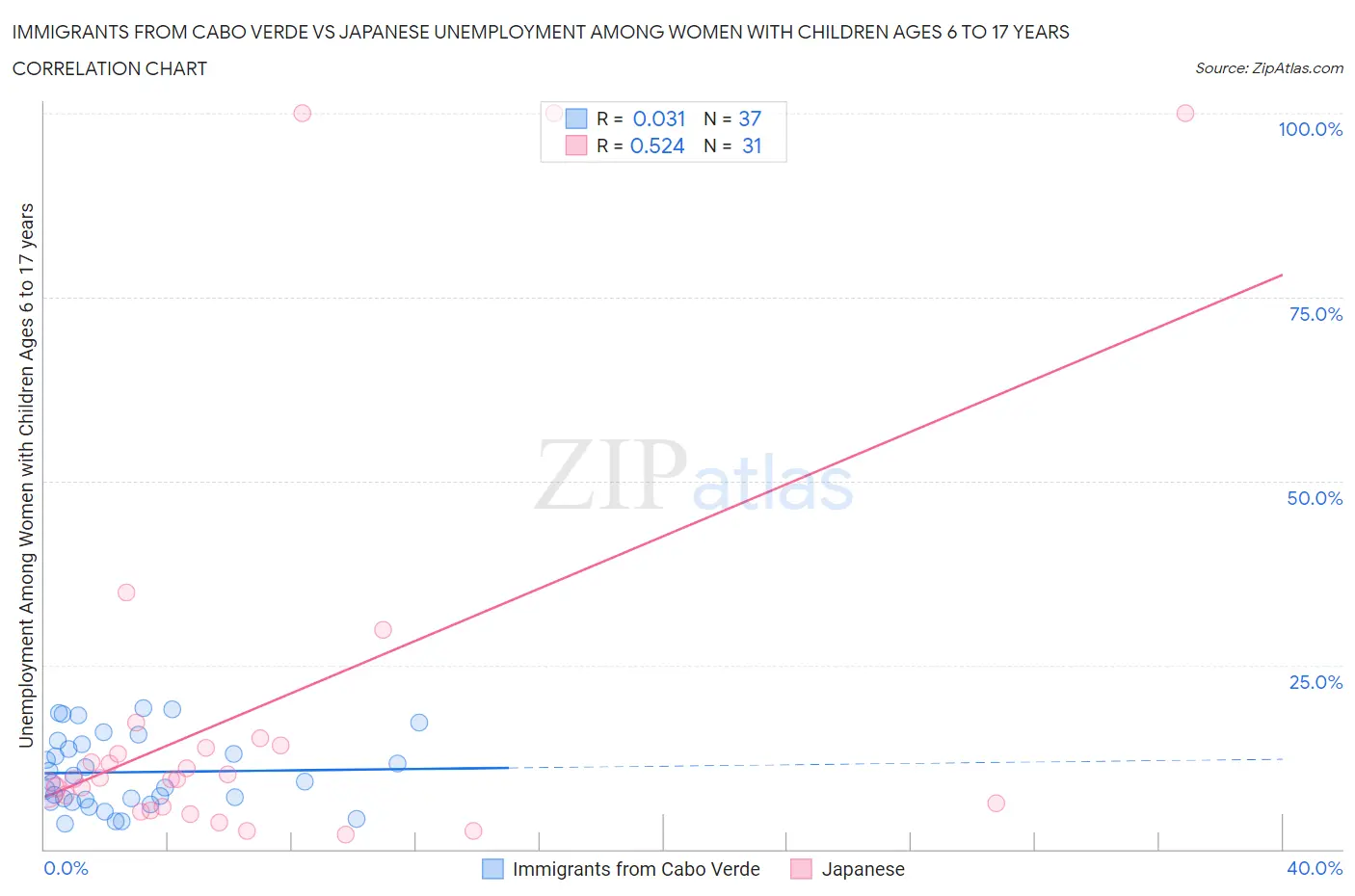 Immigrants from Cabo Verde vs Japanese Unemployment Among Women with Children Ages 6 to 17 years
