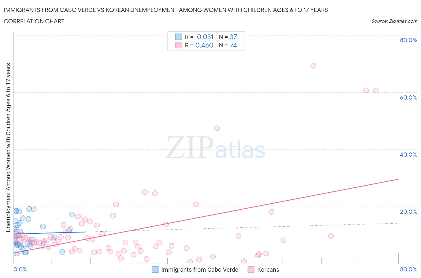 Immigrants from Cabo Verde vs Korean Unemployment Among Women with Children Ages 6 to 17 years