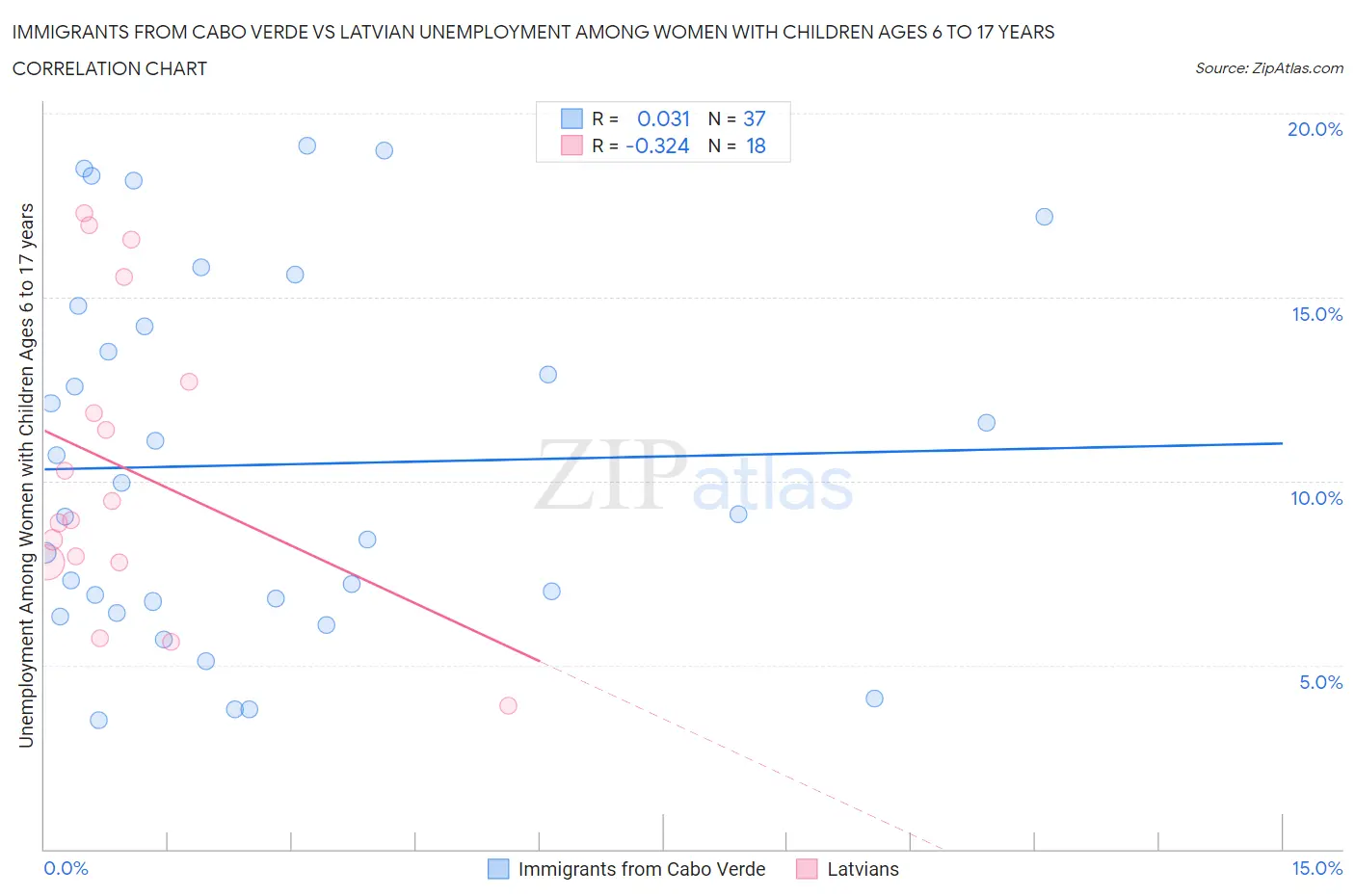 Immigrants from Cabo Verde vs Latvian Unemployment Among Women with Children Ages 6 to 17 years