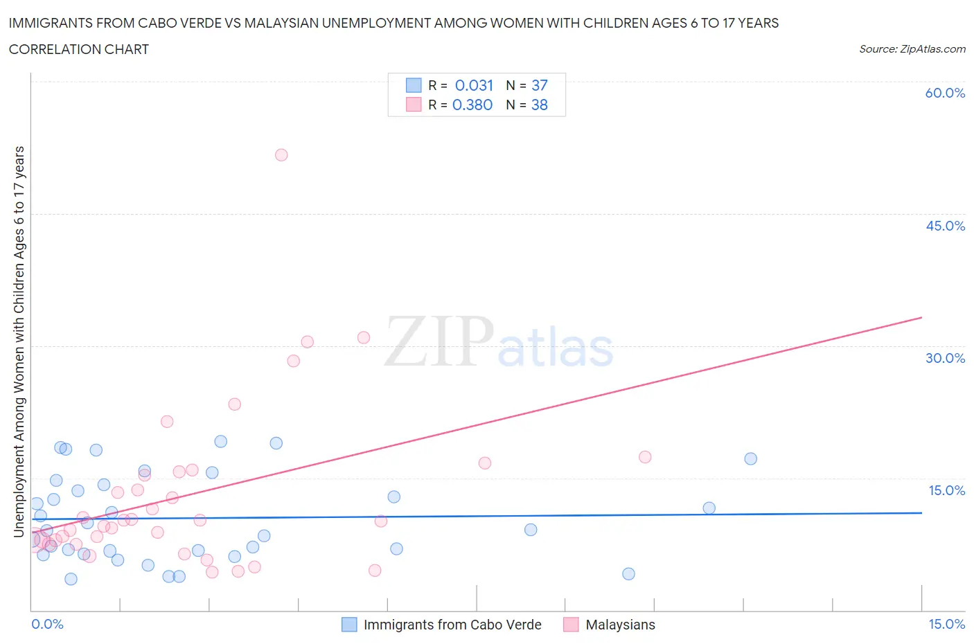 Immigrants from Cabo Verde vs Malaysian Unemployment Among Women with Children Ages 6 to 17 years