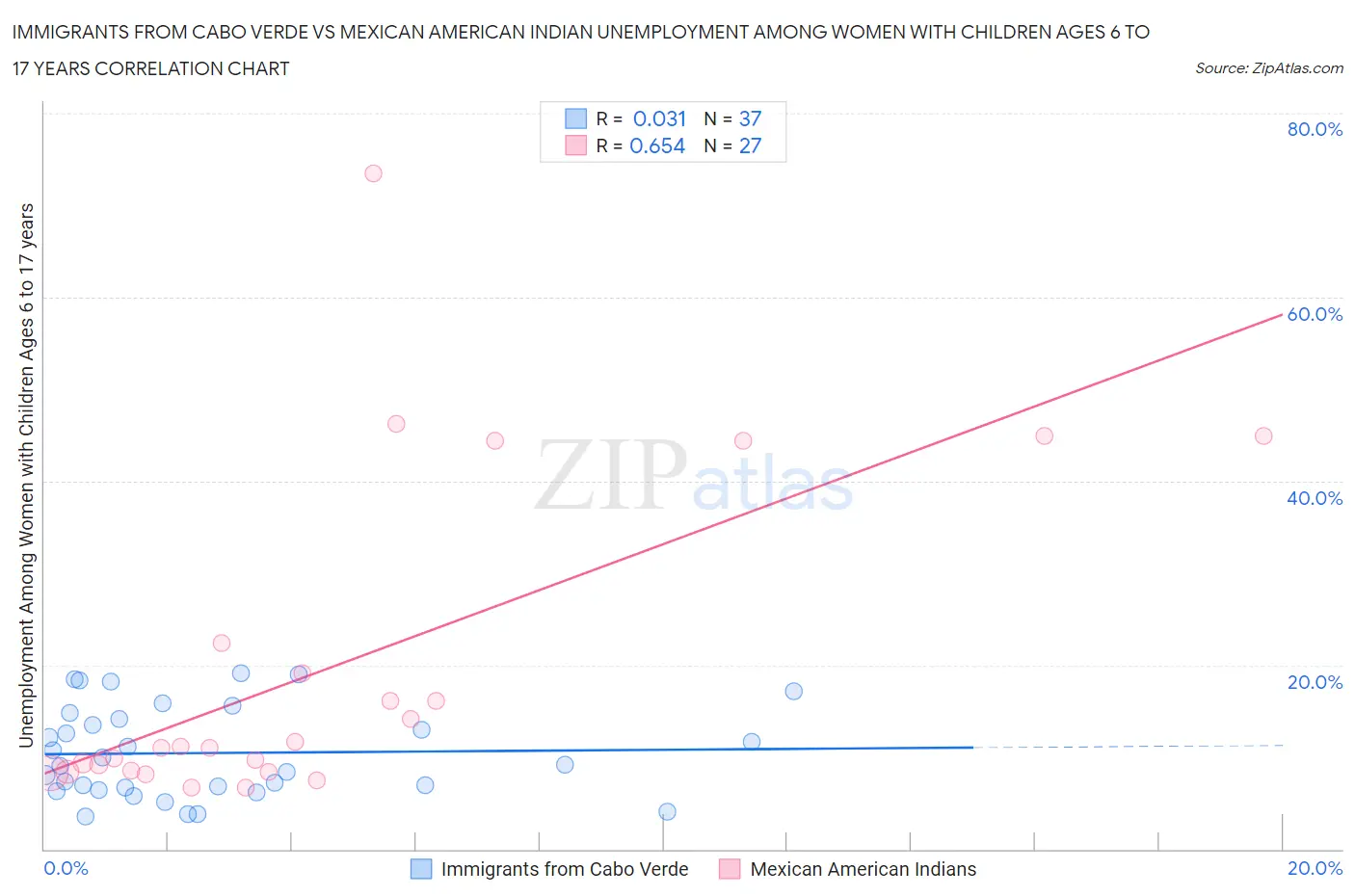 Immigrants from Cabo Verde vs Mexican American Indian Unemployment Among Women with Children Ages 6 to 17 years