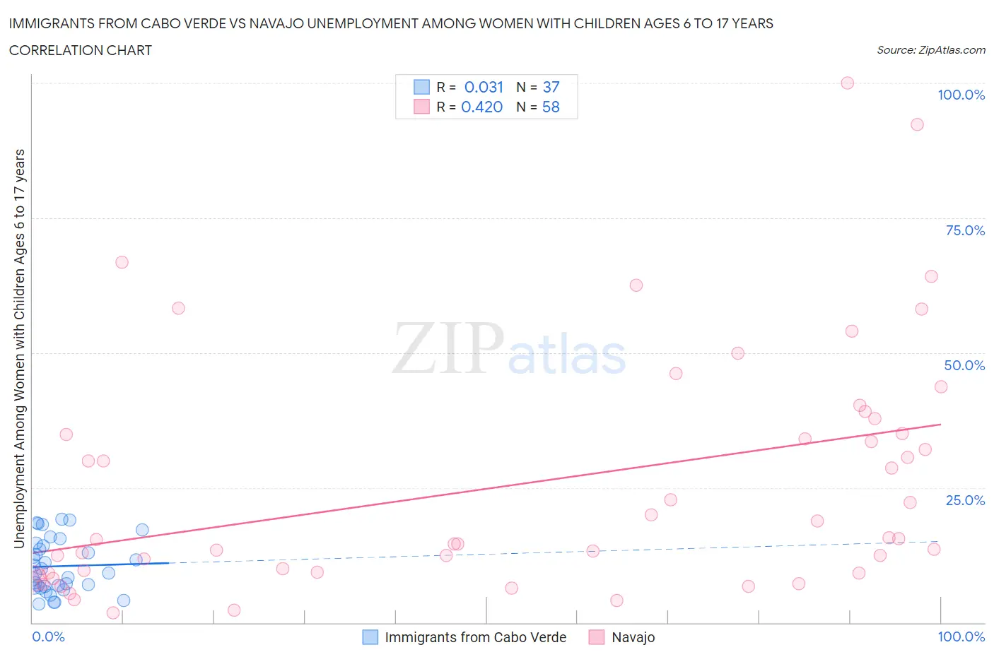 Immigrants from Cabo Verde vs Navajo Unemployment Among Women with Children Ages 6 to 17 years