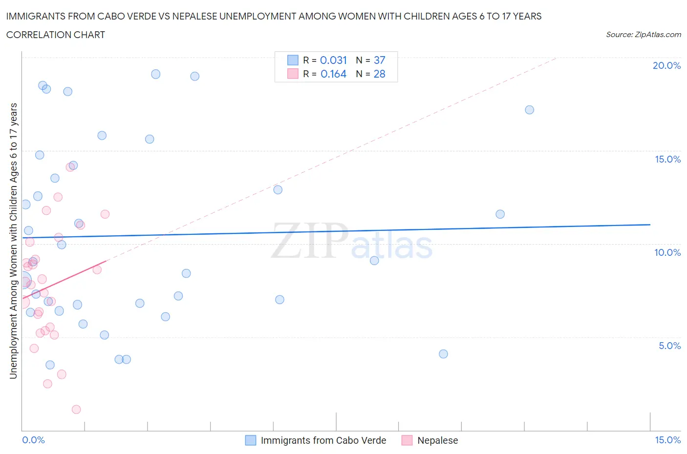 Immigrants from Cabo Verde vs Nepalese Unemployment Among Women with Children Ages 6 to 17 years
