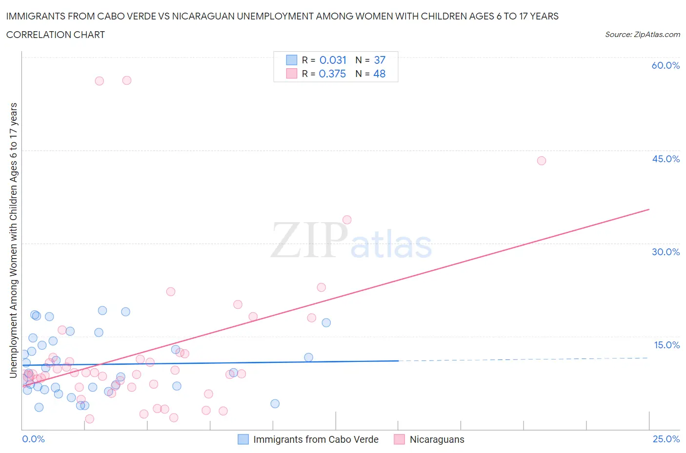Immigrants from Cabo Verde vs Nicaraguan Unemployment Among Women with Children Ages 6 to 17 years