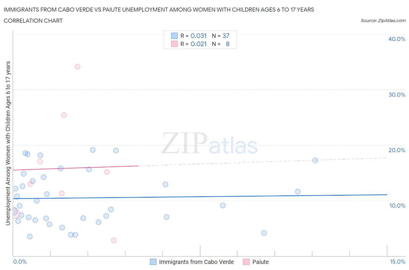 Immigrants from Cabo Verde vs Paiute Unemployment Among Women with Children Ages 6 to 17 years