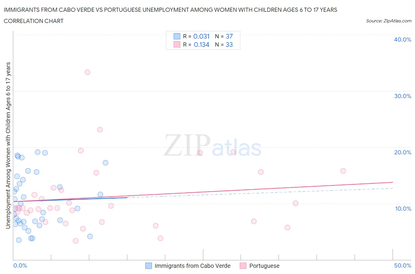 Immigrants from Cabo Verde vs Portuguese Unemployment Among Women with Children Ages 6 to 17 years