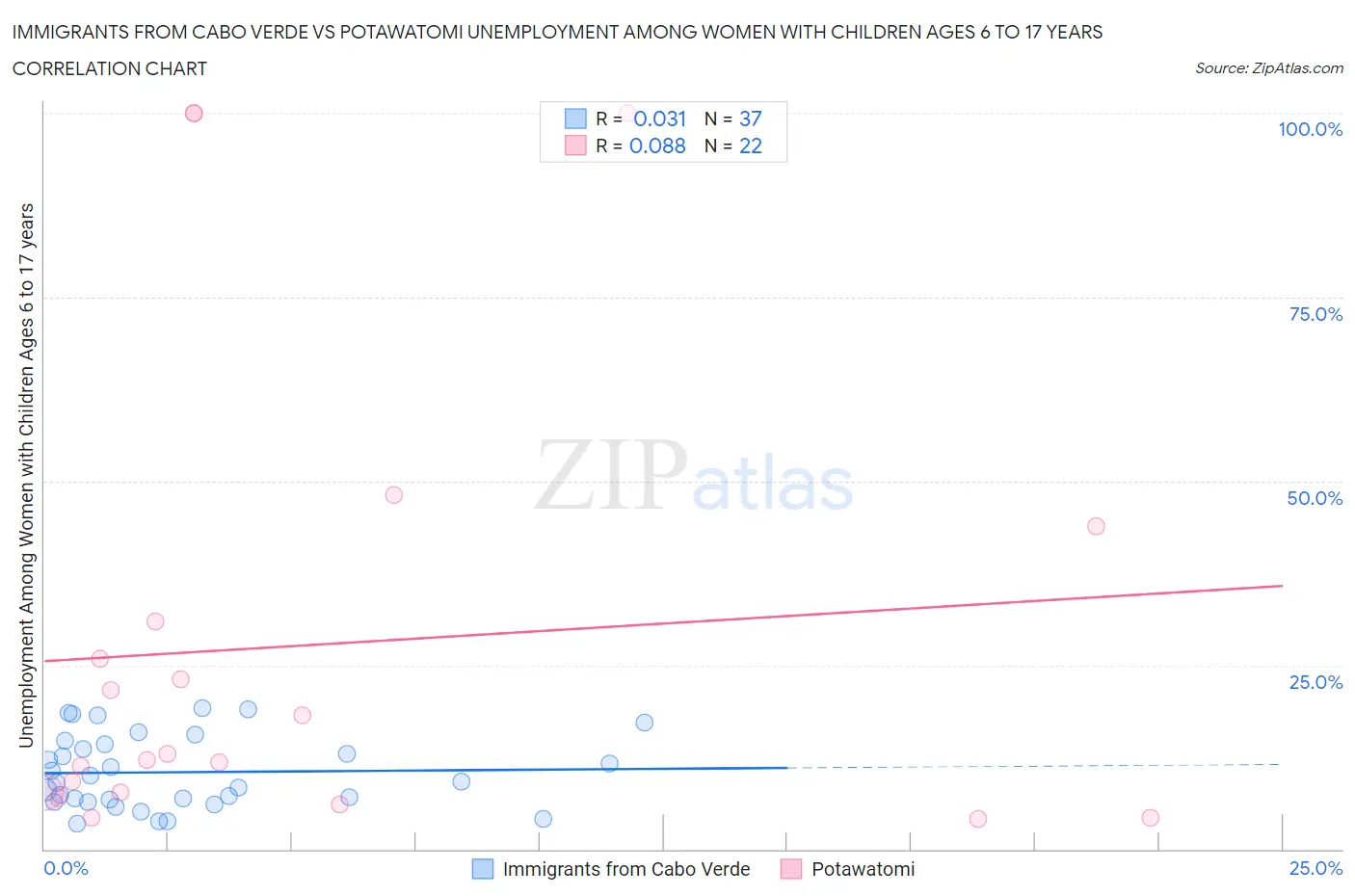 Immigrants from Cabo Verde vs Potawatomi Unemployment Among Women with Children Ages 6 to 17 years