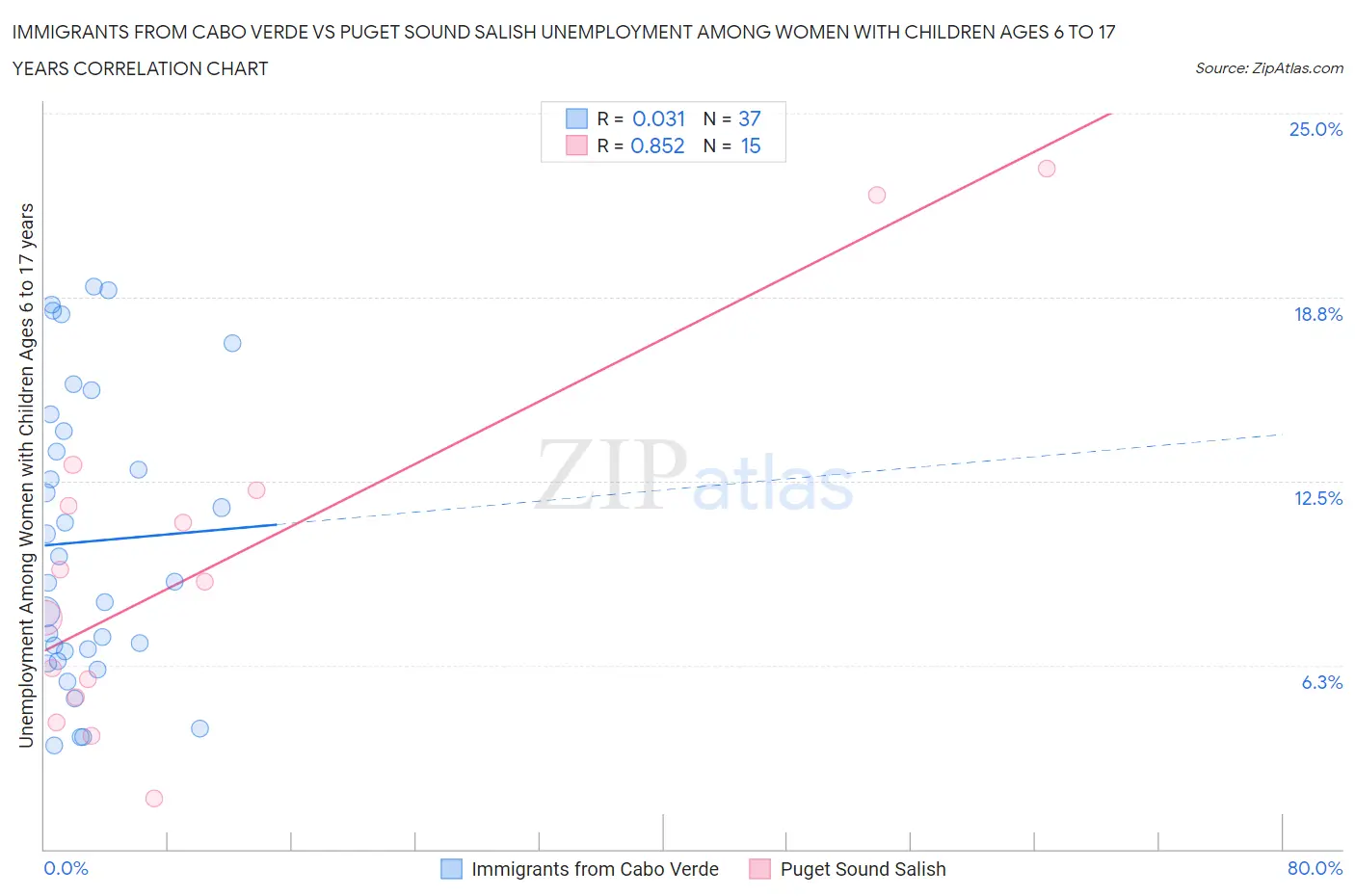 Immigrants from Cabo Verde vs Puget Sound Salish Unemployment Among Women with Children Ages 6 to 17 years