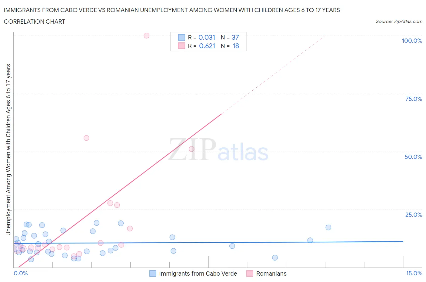 Immigrants from Cabo Verde vs Romanian Unemployment Among Women with Children Ages 6 to 17 years
