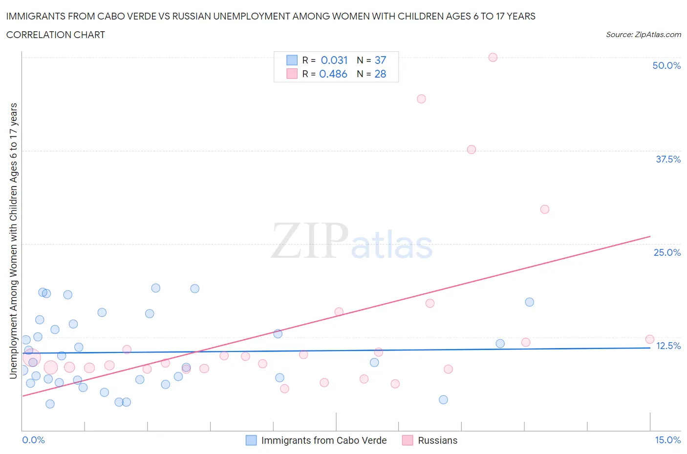 Immigrants from Cabo Verde vs Russian Unemployment Among Women with Children Ages 6 to 17 years