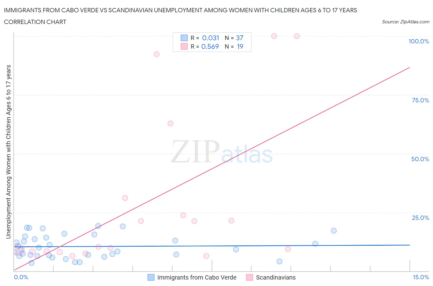 Immigrants from Cabo Verde vs Scandinavian Unemployment Among Women with Children Ages 6 to 17 years