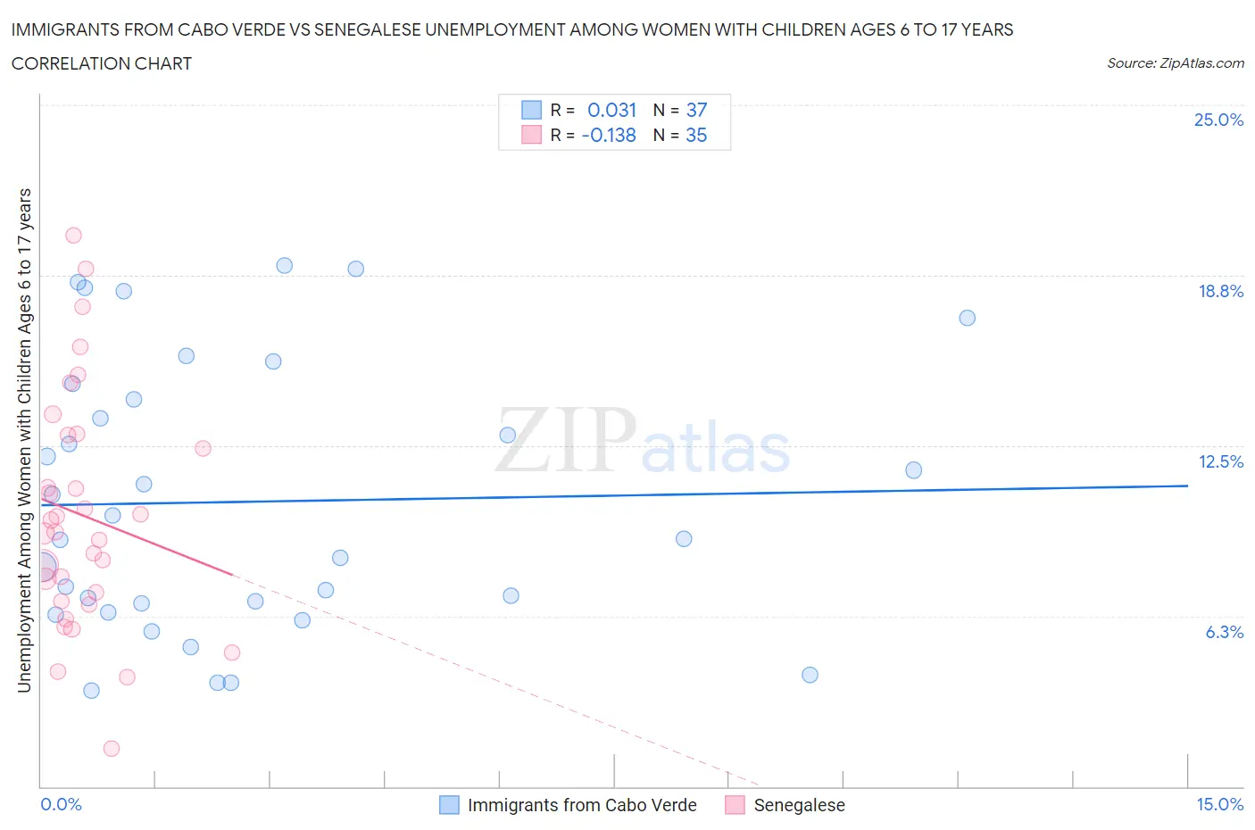Immigrants from Cabo Verde vs Senegalese Unemployment Among Women with Children Ages 6 to 17 years