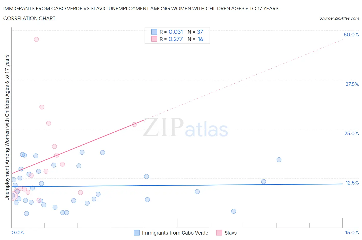 Immigrants from Cabo Verde vs Slavic Unemployment Among Women with Children Ages 6 to 17 years