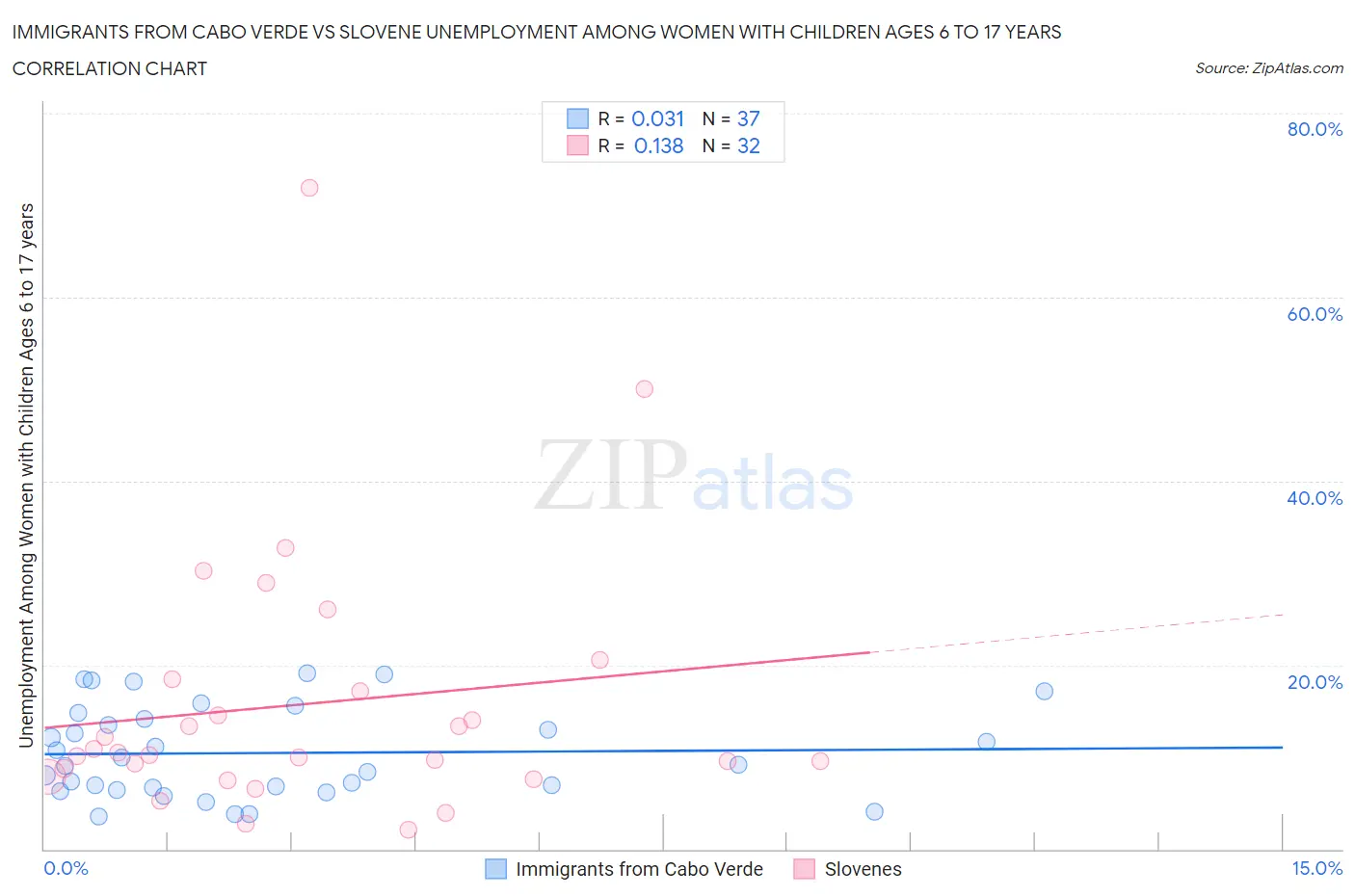 Immigrants from Cabo Verde vs Slovene Unemployment Among Women with Children Ages 6 to 17 years