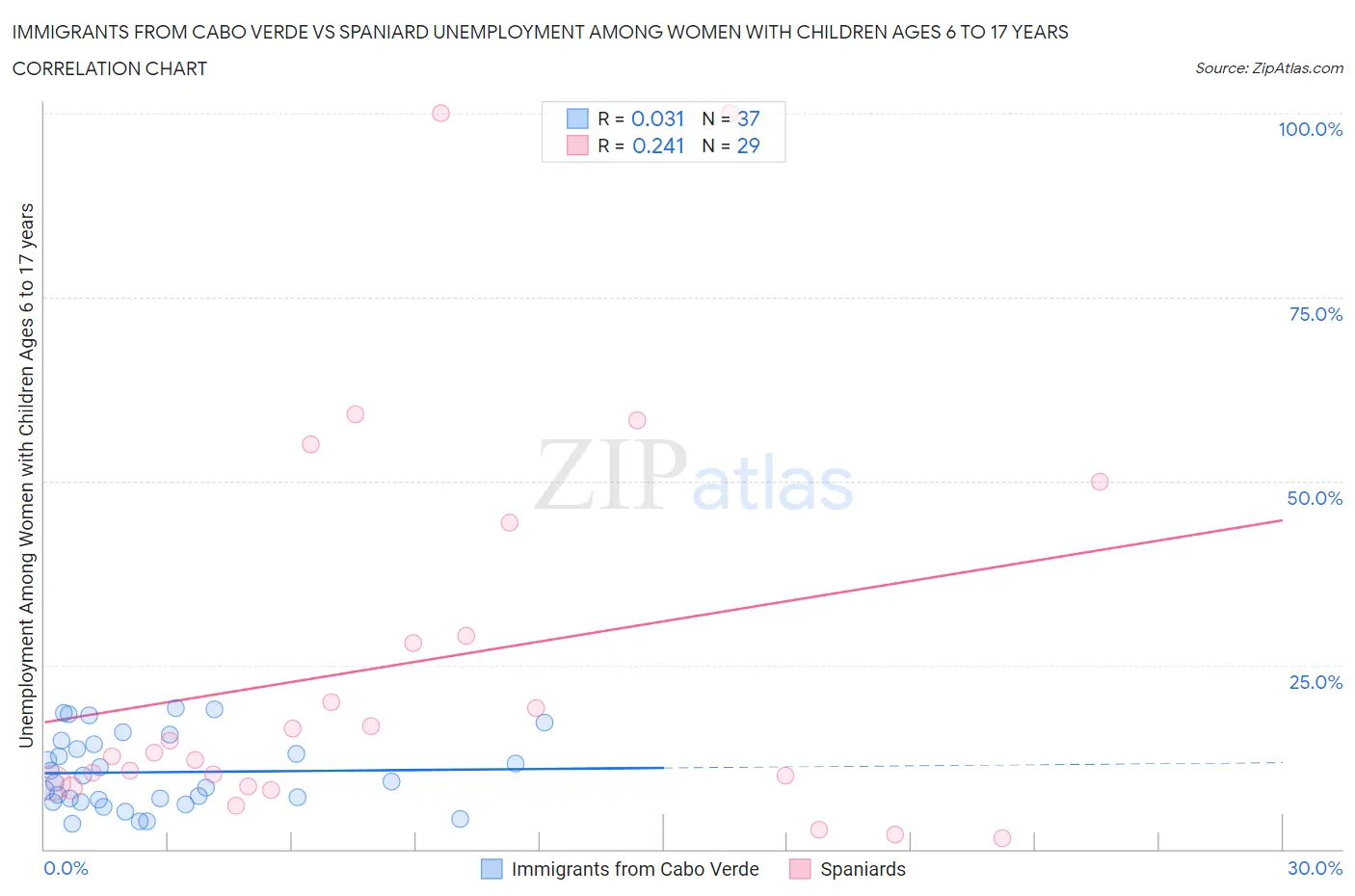 Immigrants from Cabo Verde vs Spaniard Unemployment Among Women with Children Ages 6 to 17 years