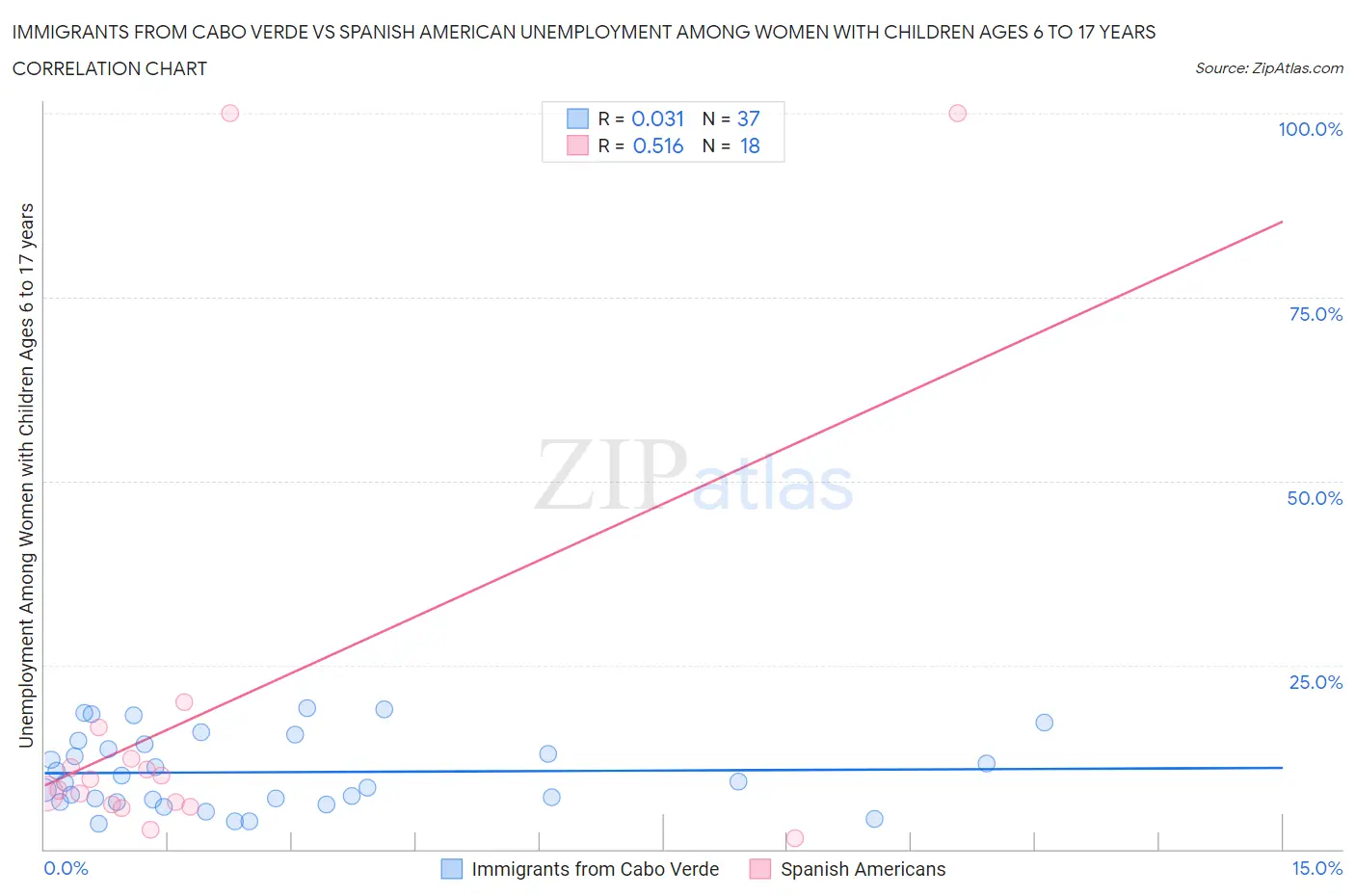 Immigrants from Cabo Verde vs Spanish American Unemployment Among Women with Children Ages 6 to 17 years
