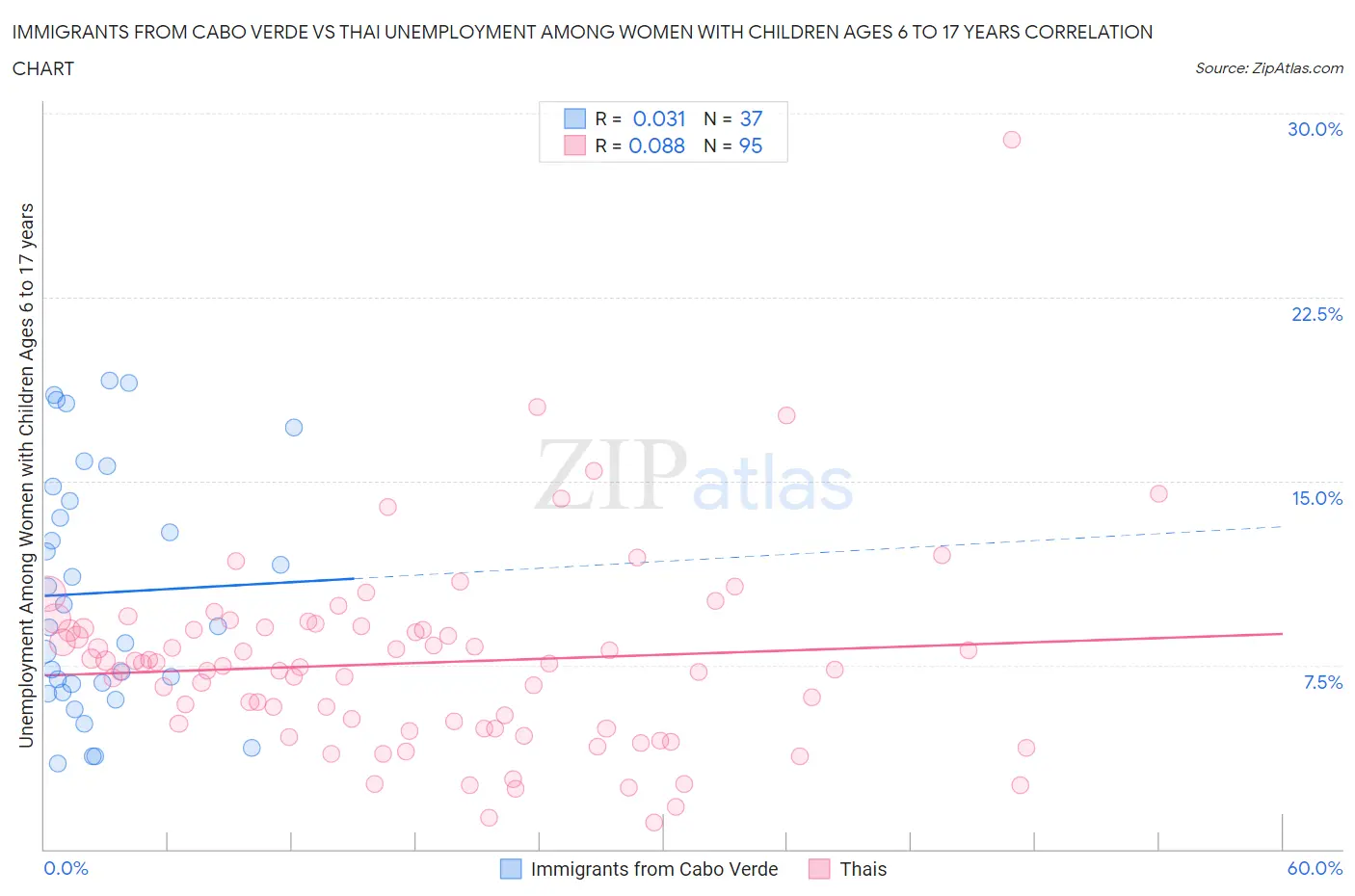 Immigrants from Cabo Verde vs Thai Unemployment Among Women with Children Ages 6 to 17 years