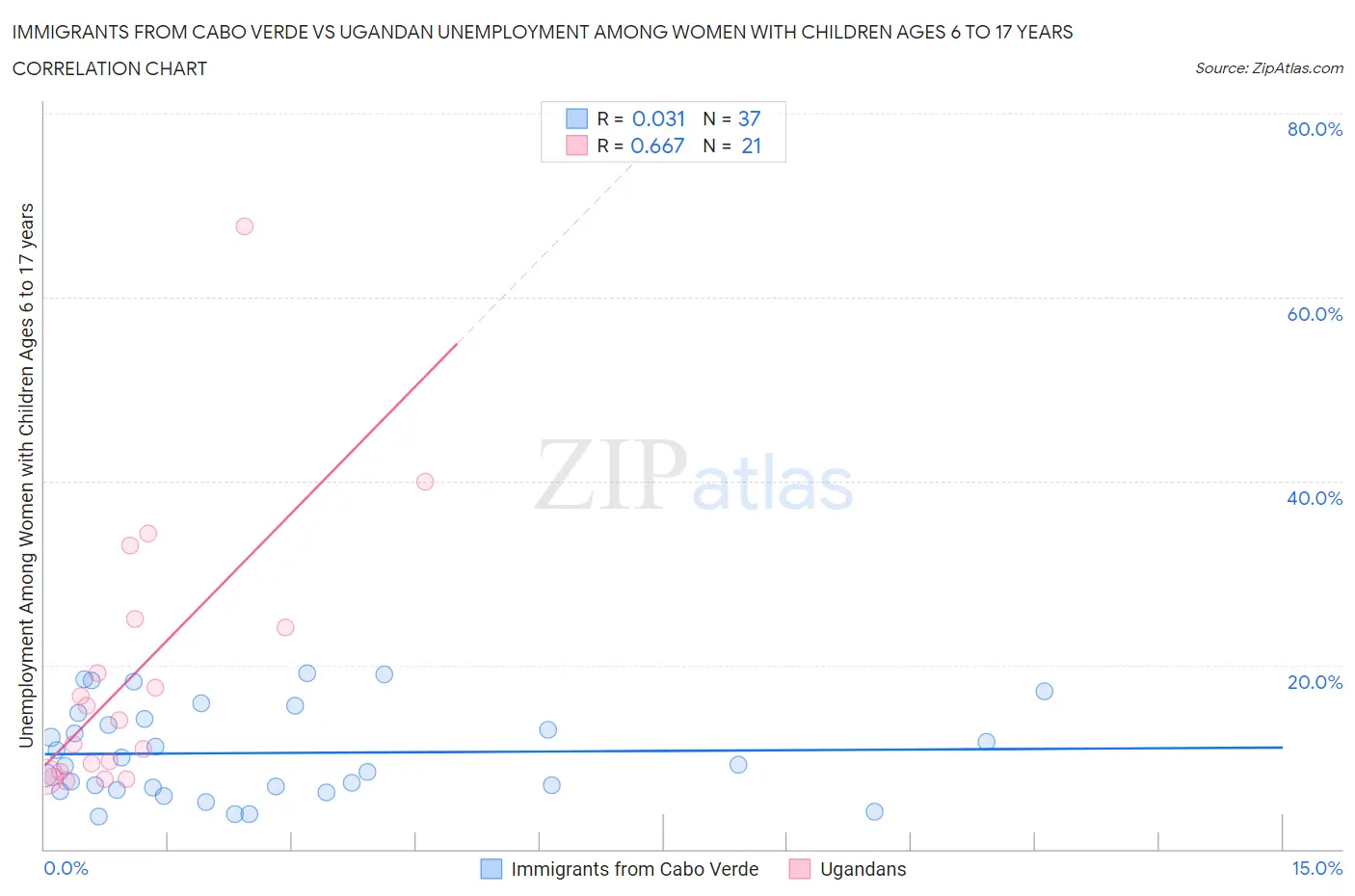 Immigrants from Cabo Verde vs Ugandan Unemployment Among Women with Children Ages 6 to 17 years