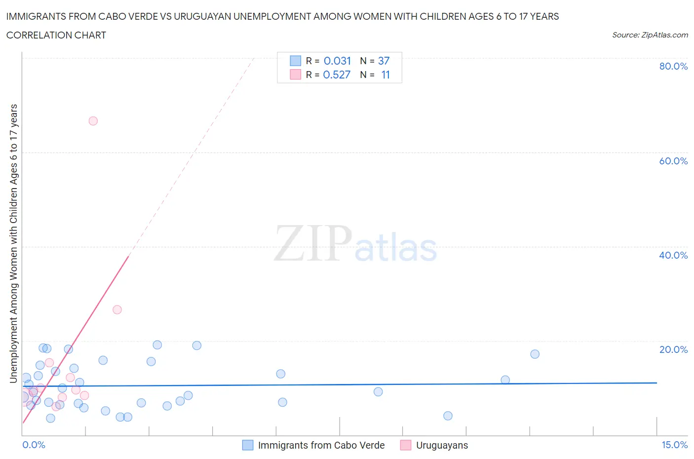 Immigrants from Cabo Verde vs Uruguayan Unemployment Among Women with Children Ages 6 to 17 years