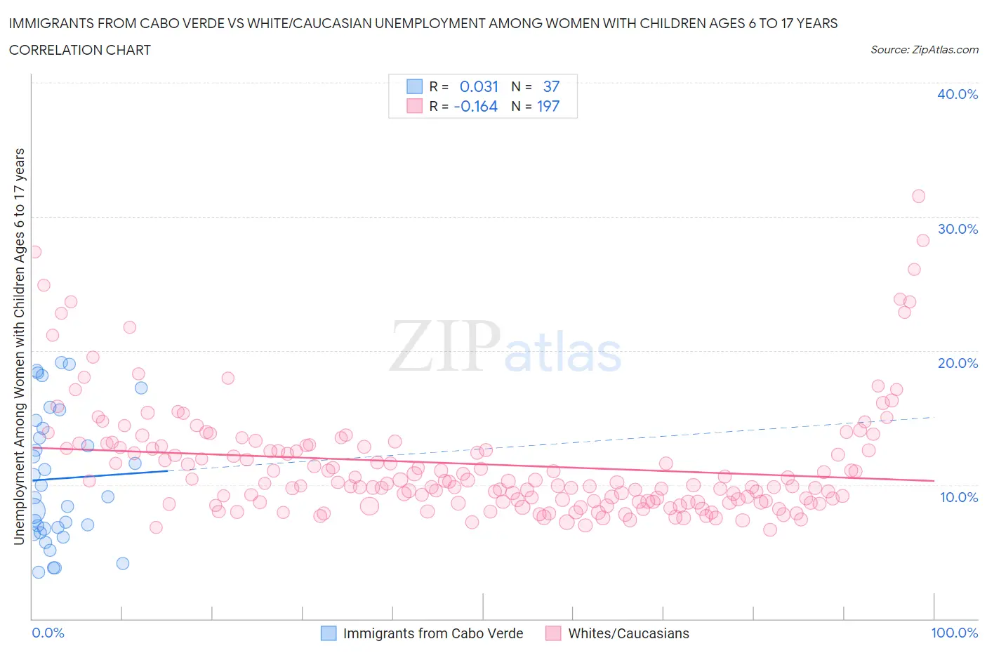 Immigrants from Cabo Verde vs White/Caucasian Unemployment Among Women with Children Ages 6 to 17 years
