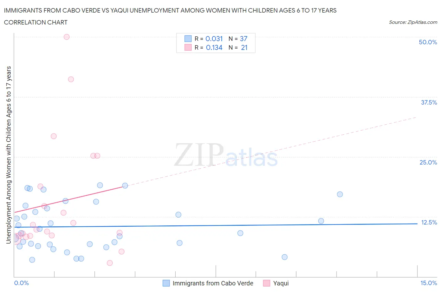 Immigrants from Cabo Verde vs Yaqui Unemployment Among Women with Children Ages 6 to 17 years