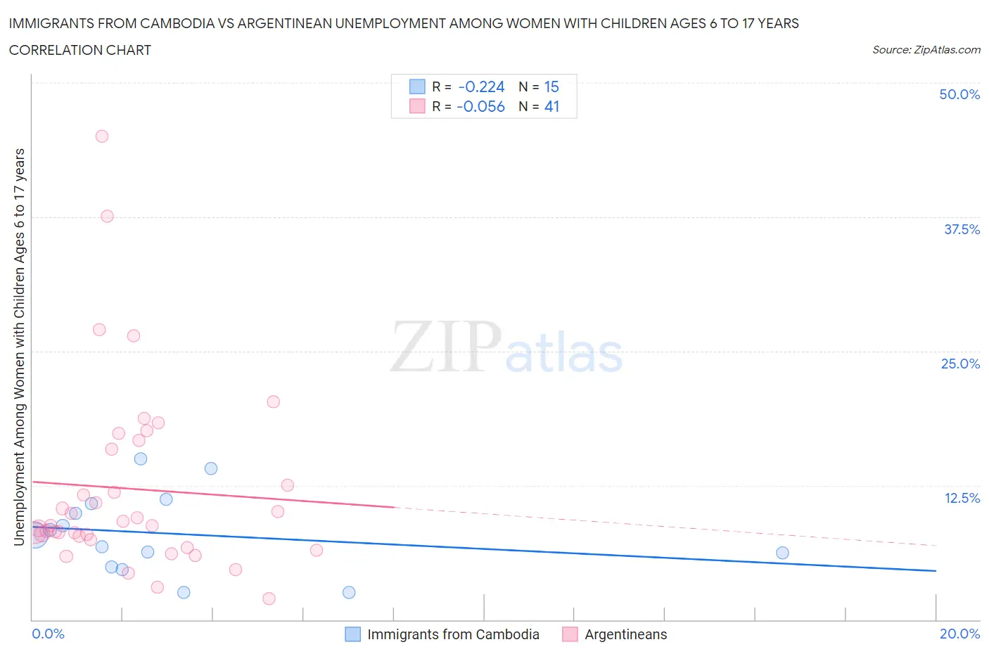 Immigrants from Cambodia vs Argentinean Unemployment Among Women with Children Ages 6 to 17 years