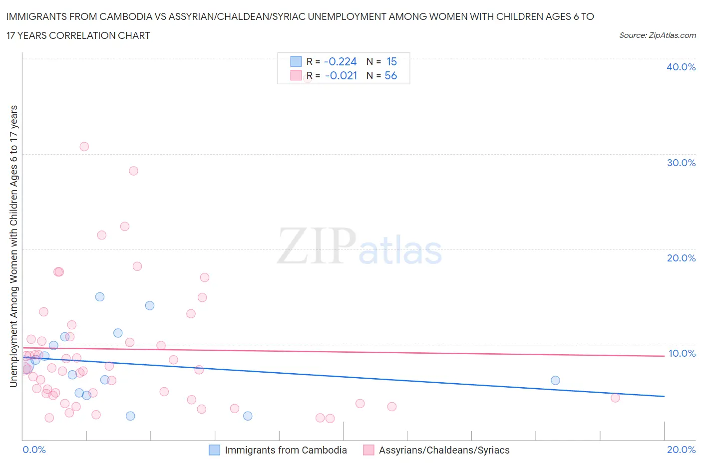 Immigrants from Cambodia vs Assyrian/Chaldean/Syriac Unemployment Among Women with Children Ages 6 to 17 years