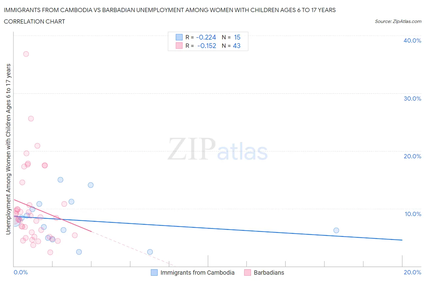 Immigrants from Cambodia vs Barbadian Unemployment Among Women with Children Ages 6 to 17 years