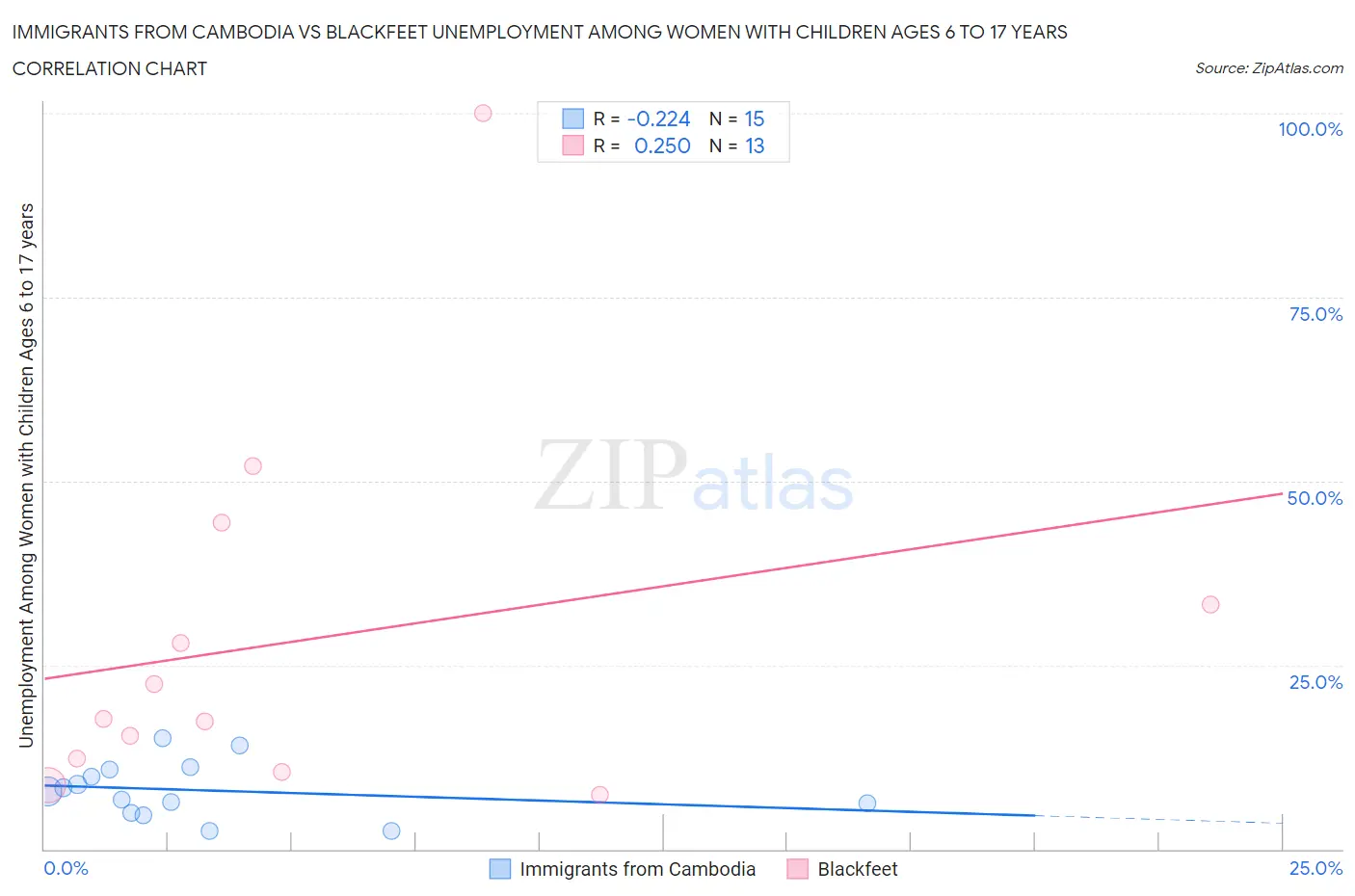 Immigrants from Cambodia vs Blackfeet Unemployment Among Women with Children Ages 6 to 17 years