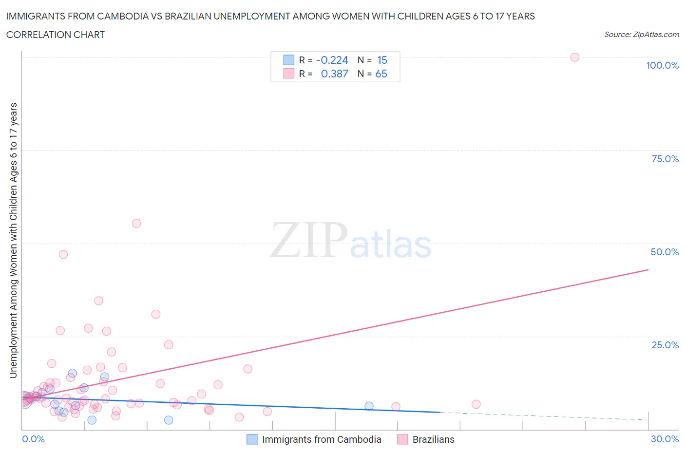 Immigrants from Cambodia vs Brazilian Unemployment Among Women with Children Ages 6 to 17 years