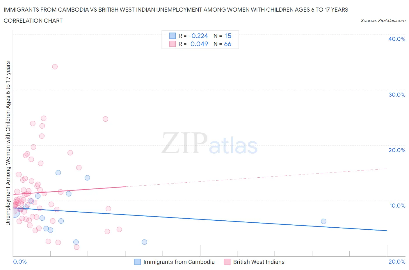 Immigrants from Cambodia vs British West Indian Unemployment Among Women with Children Ages 6 to 17 years