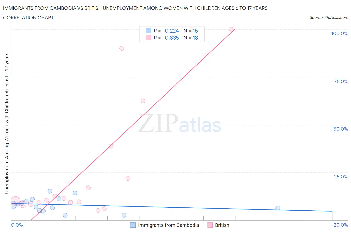 Immigrants from Cambodia vs British Unemployment Among Women with Children Ages 6 to 17 years