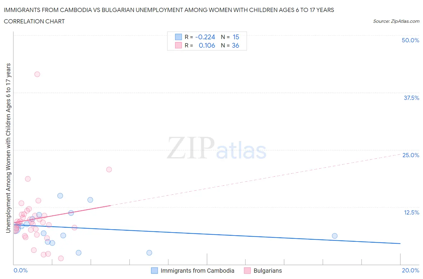 Immigrants from Cambodia vs Bulgarian Unemployment Among Women with Children Ages 6 to 17 years