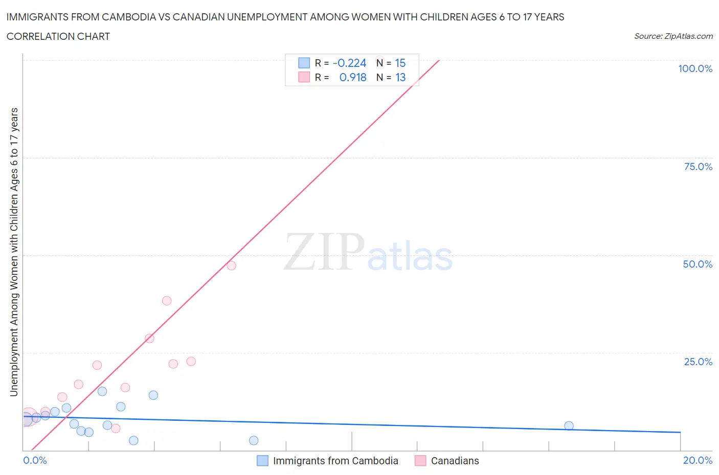 Immigrants from Cambodia vs Canadian Unemployment Among Women with Children Ages 6 to 17 years