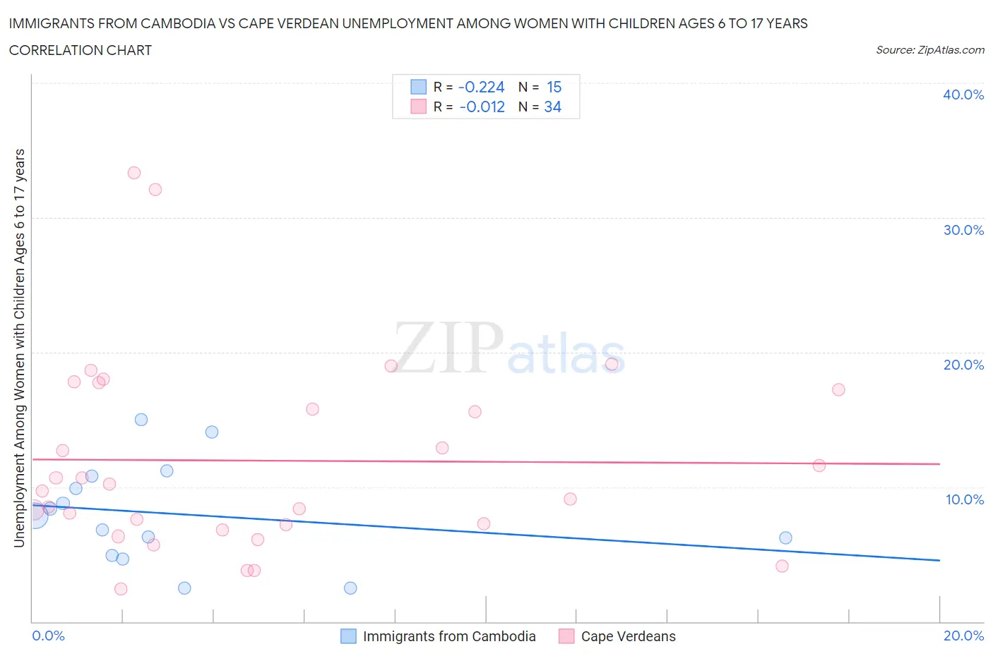 Immigrants from Cambodia vs Cape Verdean Unemployment Among Women with Children Ages 6 to 17 years