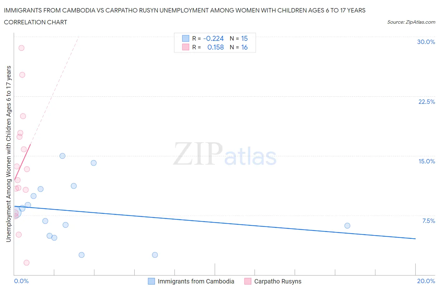 Immigrants from Cambodia vs Carpatho Rusyn Unemployment Among Women with Children Ages 6 to 17 years