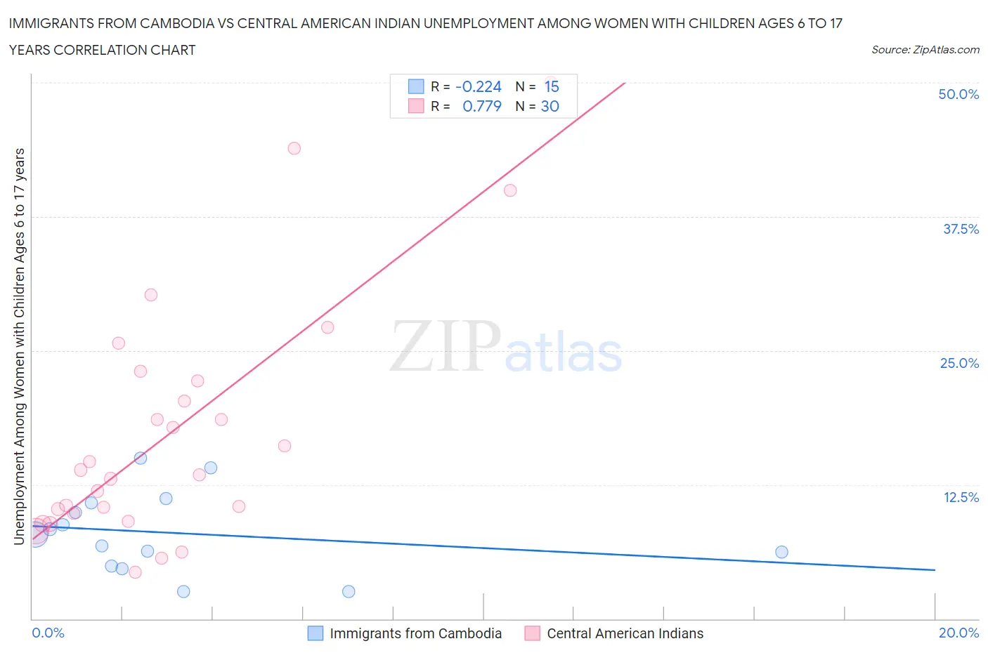 Immigrants from Cambodia vs Central American Indian Unemployment Among Women with Children Ages 6 to 17 years