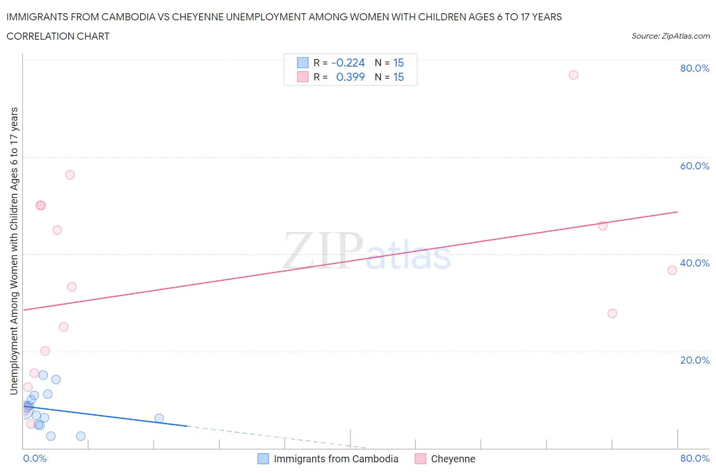 Immigrants from Cambodia vs Cheyenne Unemployment Among Women with Children Ages 6 to 17 years