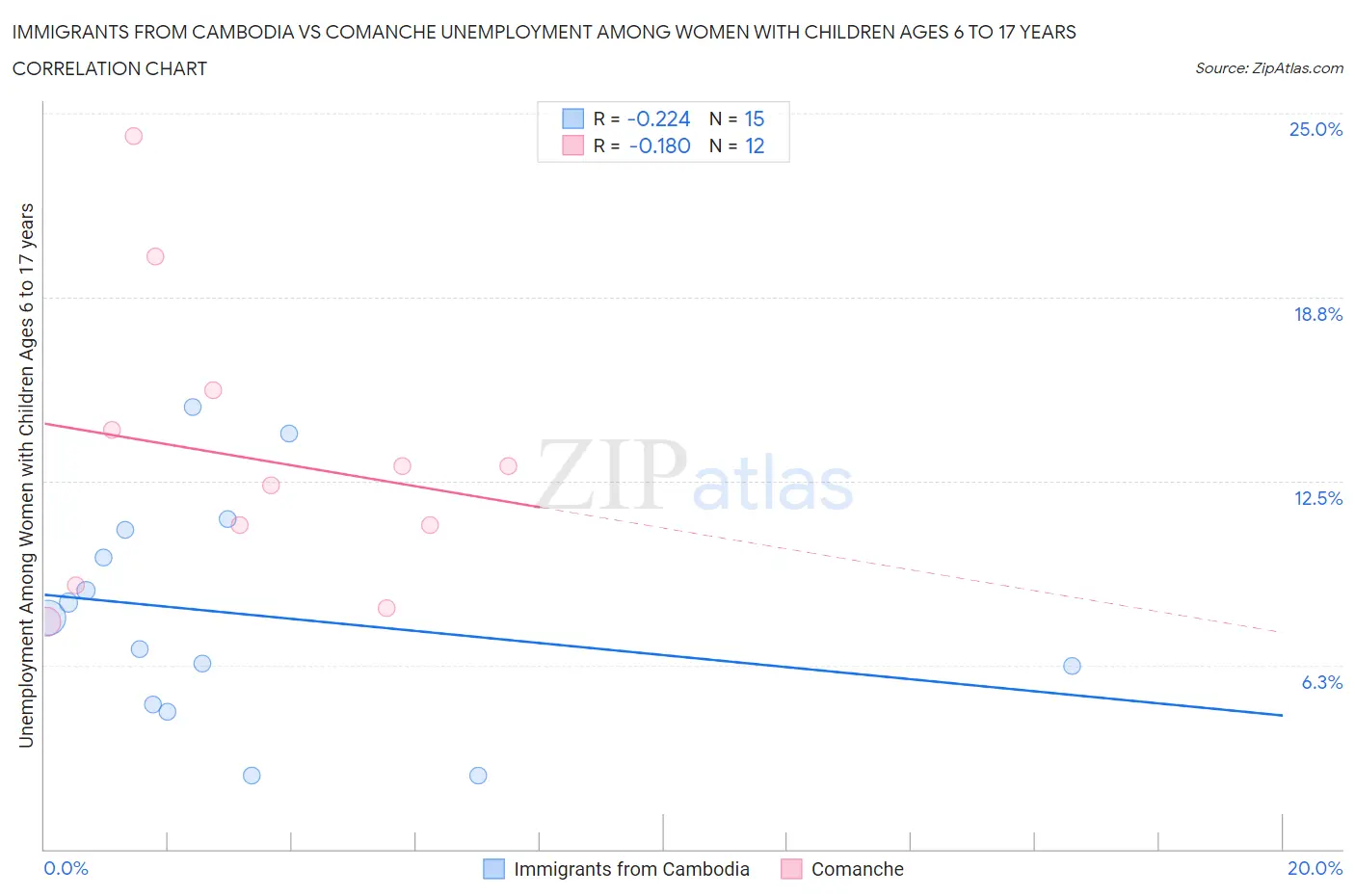 Immigrants from Cambodia vs Comanche Unemployment Among Women with Children Ages 6 to 17 years