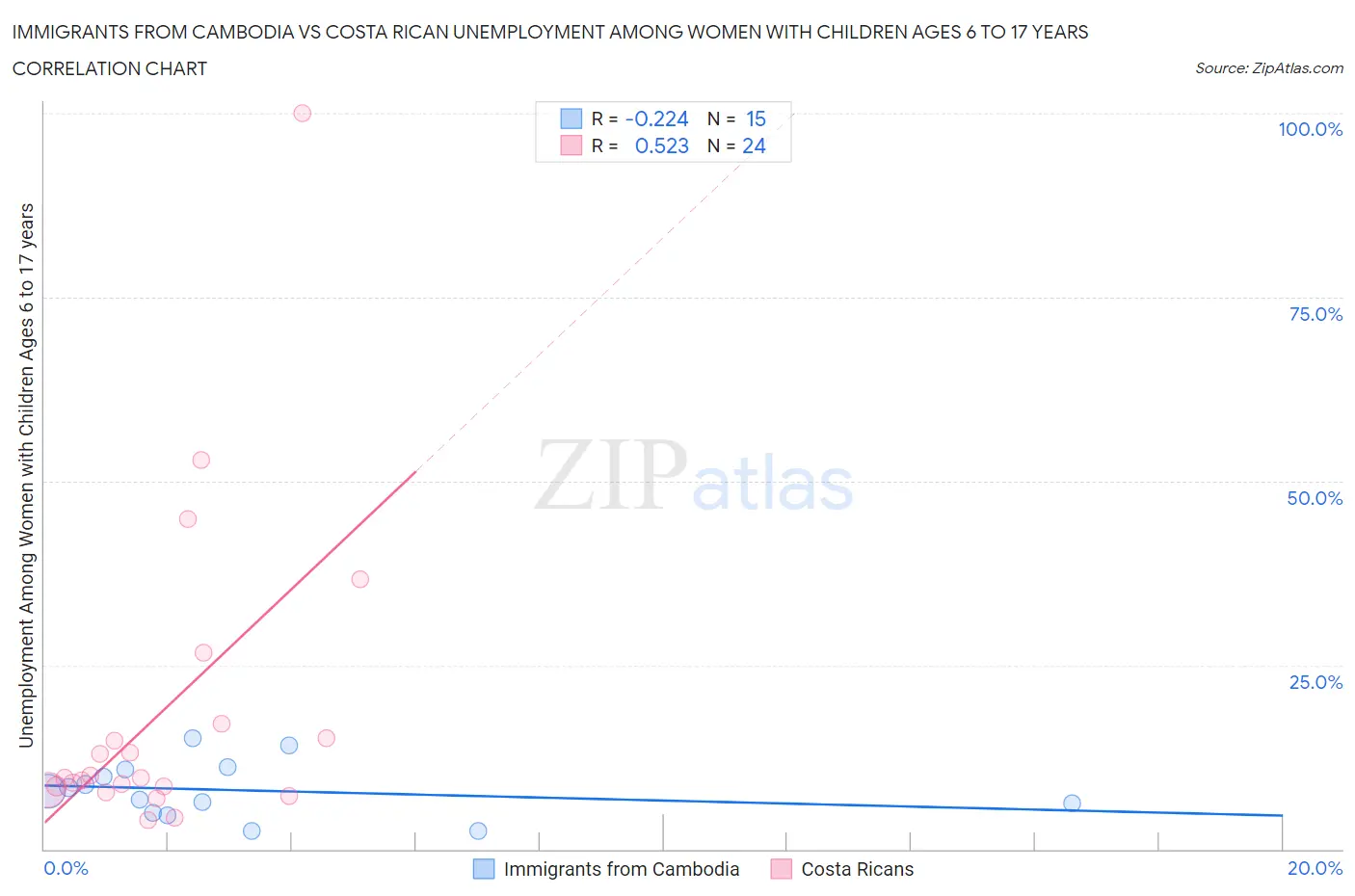 Immigrants from Cambodia vs Costa Rican Unemployment Among Women with Children Ages 6 to 17 years