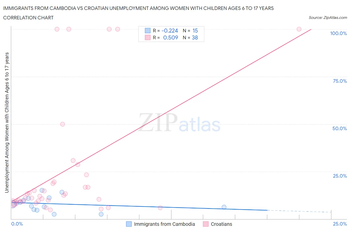 Immigrants from Cambodia vs Croatian Unemployment Among Women with Children Ages 6 to 17 years