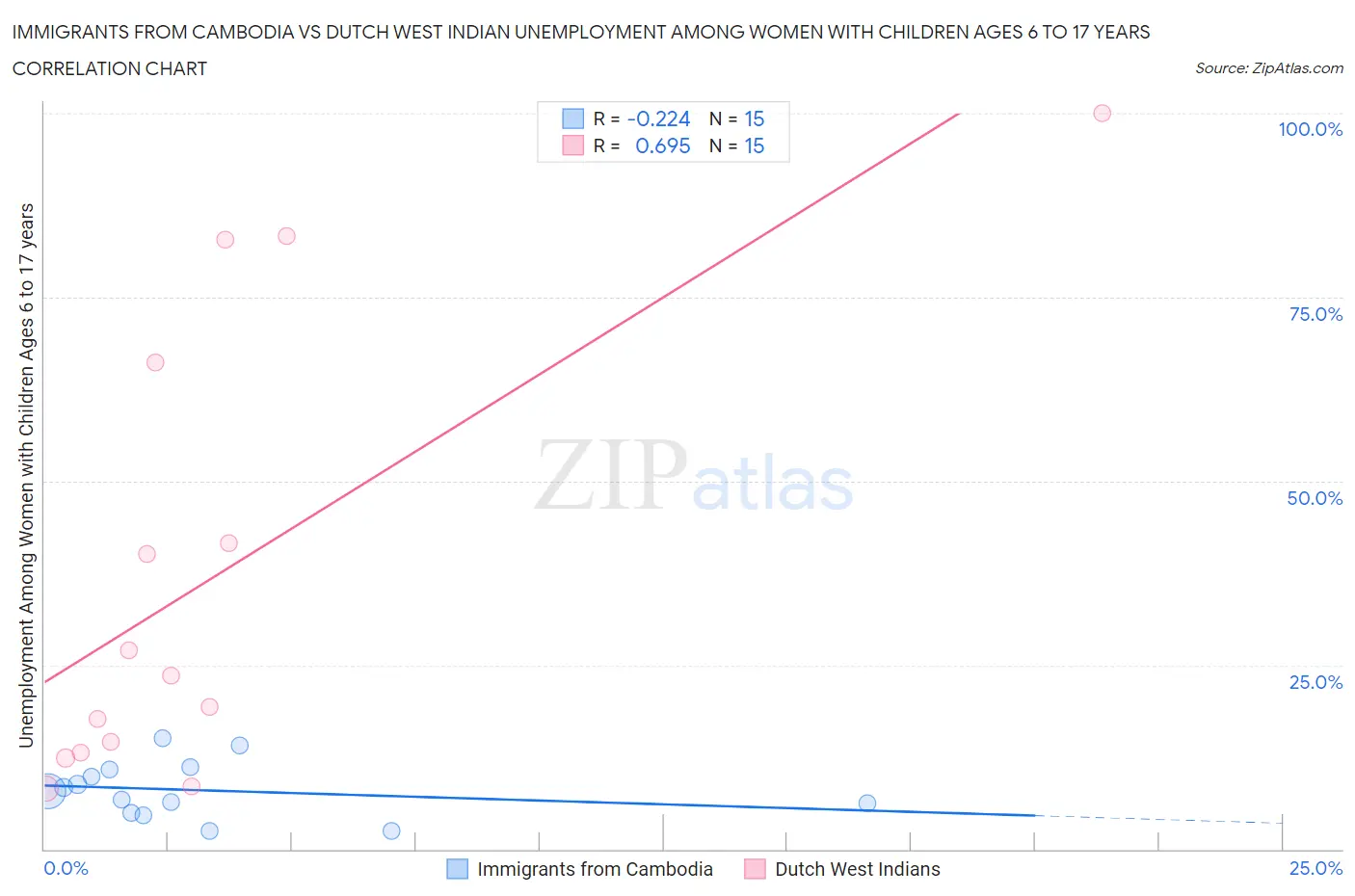 Immigrants from Cambodia vs Dutch West Indian Unemployment Among Women with Children Ages 6 to 17 years
