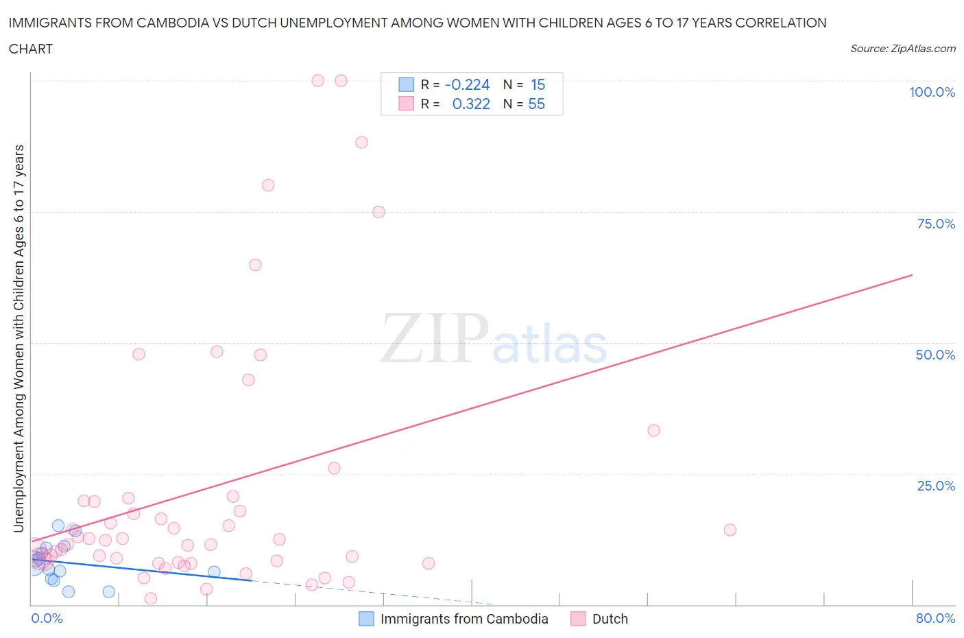 Immigrants from Cambodia vs Dutch Unemployment Among Women with Children Ages 6 to 17 years