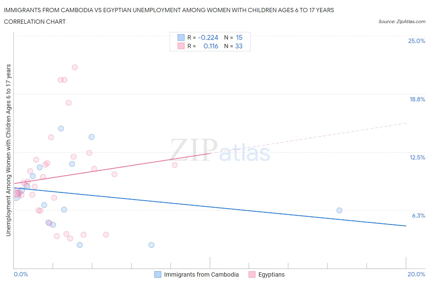 Immigrants from Cambodia vs Egyptian Unemployment Among Women with Children Ages 6 to 17 years