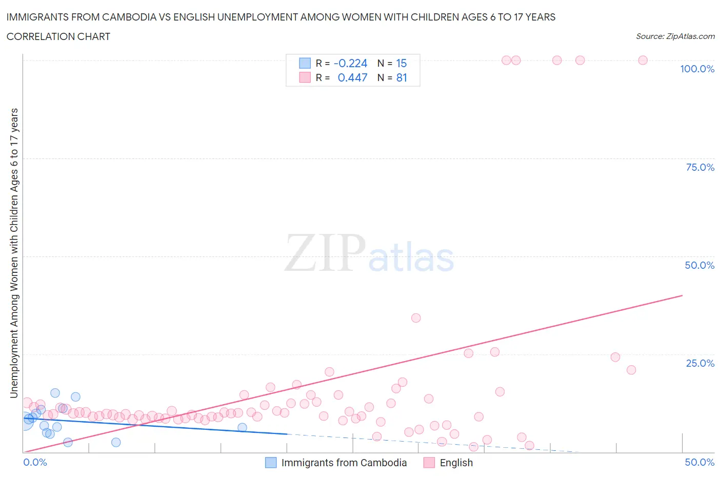 Immigrants from Cambodia vs English Unemployment Among Women with Children Ages 6 to 17 years