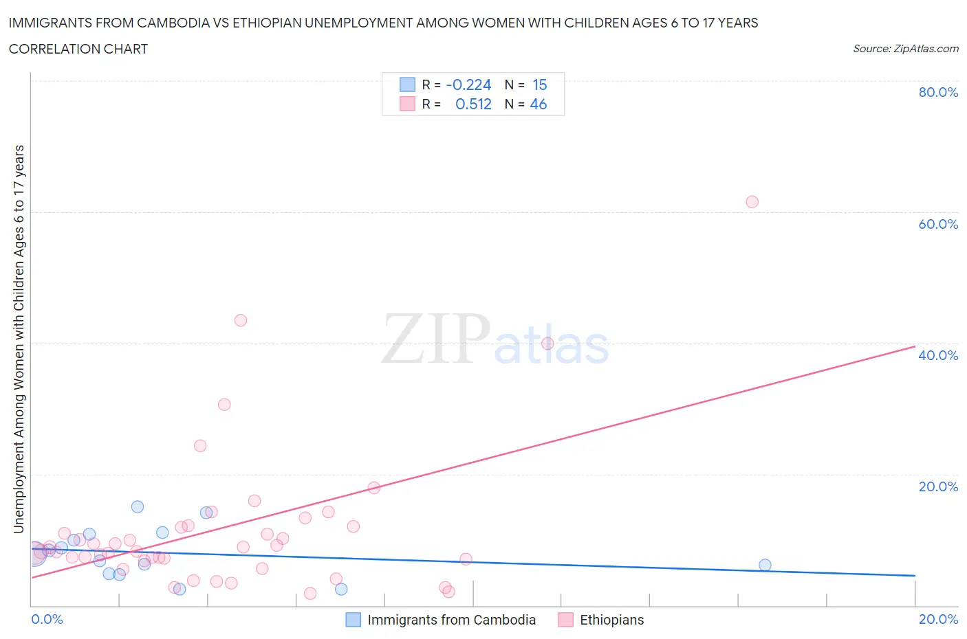 Immigrants from Cambodia vs Ethiopian Unemployment Among Women with Children Ages 6 to 17 years